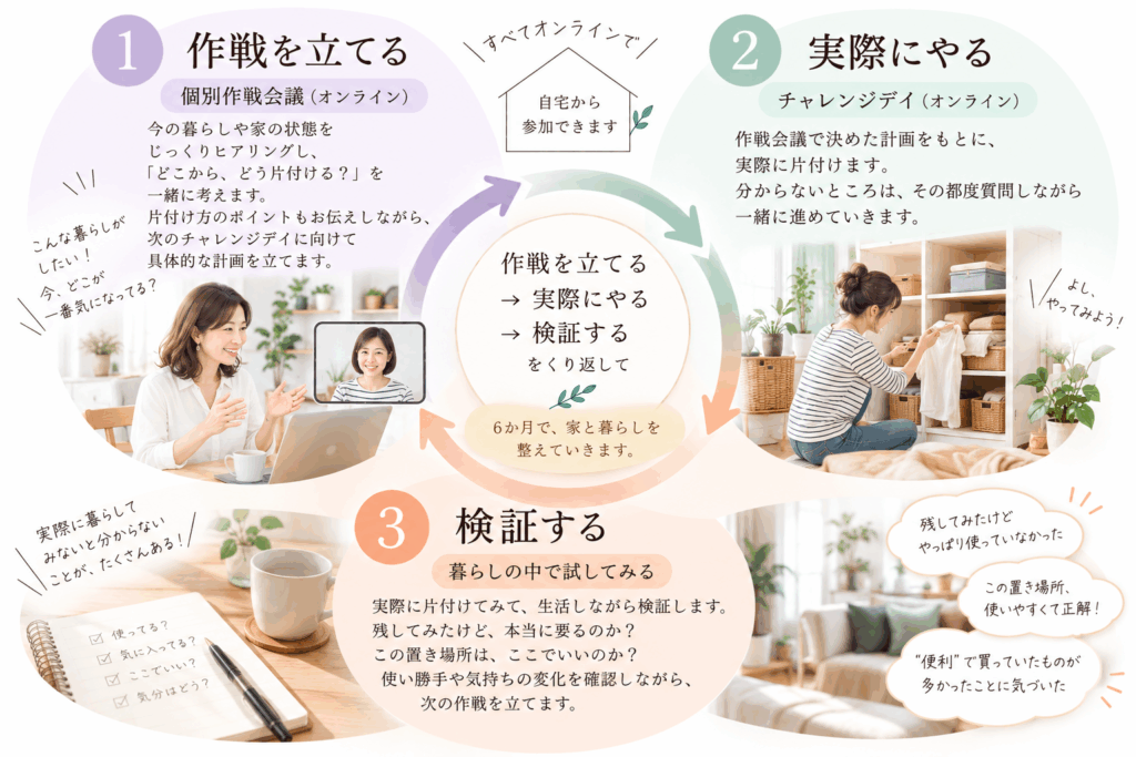 卒ラボの進め方。個別作戦会議で作戦を立て、チャレンジデイで実際に片付け、暮らしながら検証するサイクルをオンラインで繰り返します。